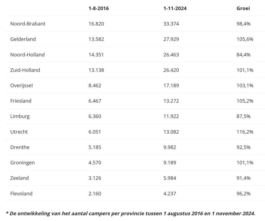 Mijlpaal: 200.000 campers in Nederland